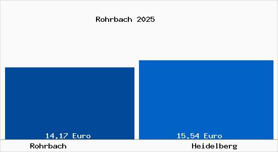 Vergleich Mietspiegel Heidelberg mit Heidelberg Rohrbach
