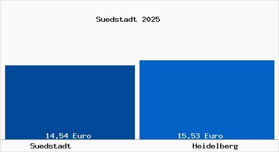 Vergleich Mietspiegel Heidelberg mit Heidelberg S&uuml;dstadt