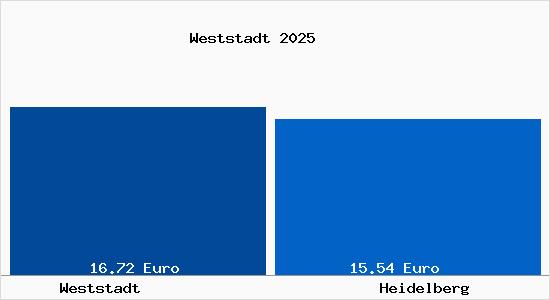 Vergleich Mietspiegel Heidelberg mit Heidelberg Weststadt