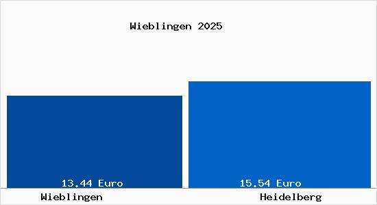 Vergleich Mietspiegel Heidelberg mit Heidelberg Wieblingen