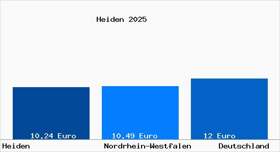 Aktueller Mietspiegel in Heiden Kr. Borken, Westfalen