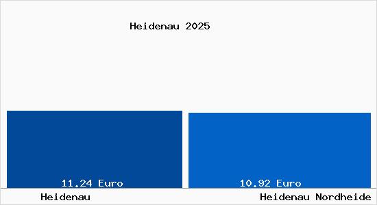 Vergleich Mietspiegel Heidenau Nordheide mit Heidenau Nordheide Heidenau
