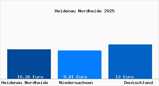 Aktueller Mietspiegel in Heidenau Nordheide