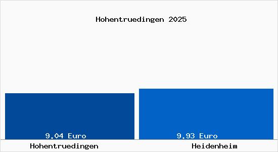 Vergleich Mietspiegel Heidenheim mit Heidenheim Hohentr&uuml;dingen