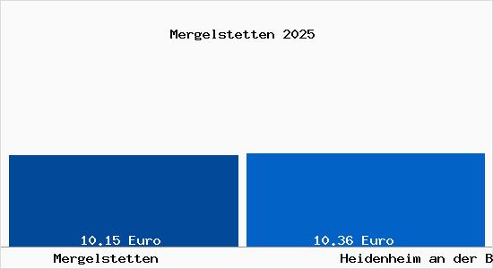 Vergleich Mietspiegel Heidenheim an der Brenz mit Heidenheim an der Brenz Mergelstetten