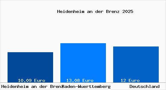 Aktueller Mietspiegel in Heidenheim an der Brenz