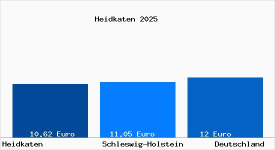 Aktueller Mietspiegel in Heidkaten b. Geesthacht