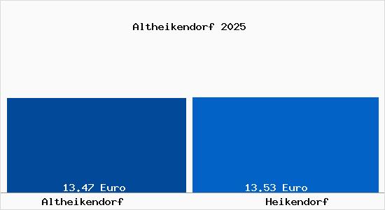 Vergleich Mietspiegel Heikendorf mit Heikendorf Altheikendorf