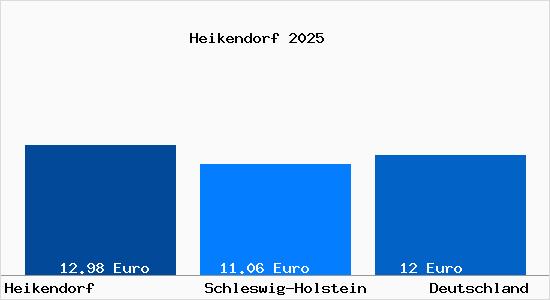 Aktueller Mietspiegel in Heikendorf