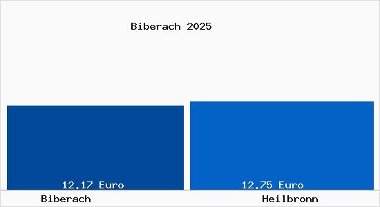 Vergleich Mietspiegel Heilbronn mit Heilbronn Biberach