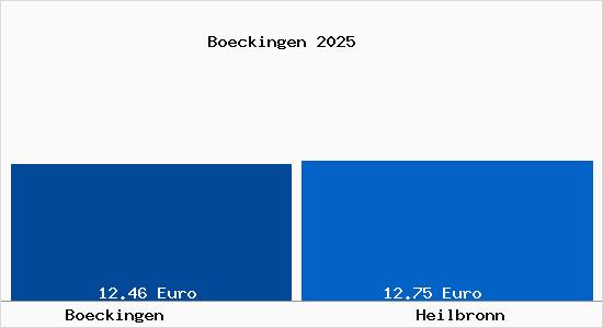 Vergleich Mietspiegel Heilbronn mit Heilbronn B&ouml;ckingen