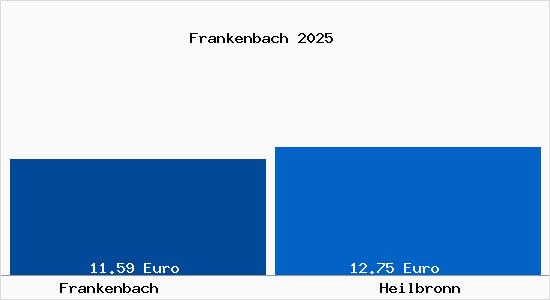 Vergleich Mietspiegel Heilbronn mit Heilbronn Frankenbach