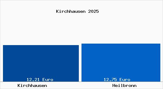 Vergleich Mietspiegel Heilbronn mit Heilbronn Kirchhausen