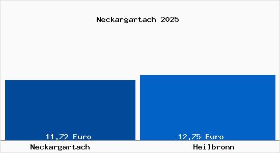 Vergleich Mietspiegel Heilbronn mit Heilbronn Neckargartach