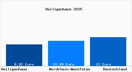 Aktueller Mietspiegel in Heiligenhaus b. Velbert