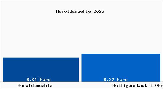 Vergleich Mietspiegel Heiligenstadt i OFr mit Heiligenstadt i OFr Heroldsm&uuml;hle