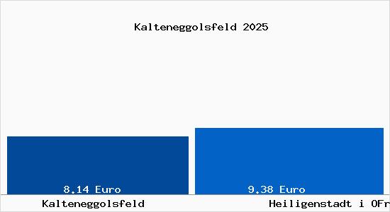 Vergleich Mietspiegel Heiligenstadt i OFr mit Heiligenstadt i OFr Kalteneggolsfeld