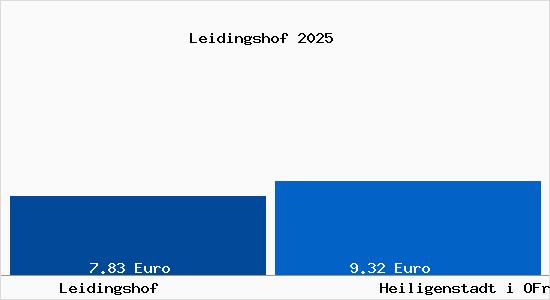 Vergleich Mietspiegel Heiligenstadt i OFr mit Heiligenstadt i OFr Leidingshof