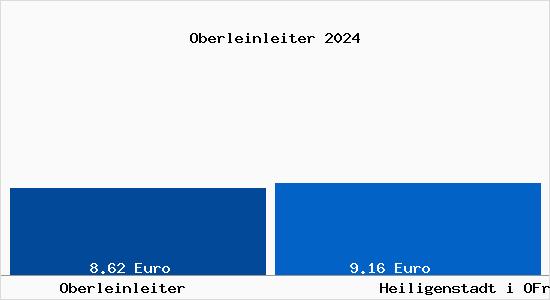 Vergleich Mietspiegel Heiligenstadt i OFr mit Heiligenstadt i OFr Oberleinleiter