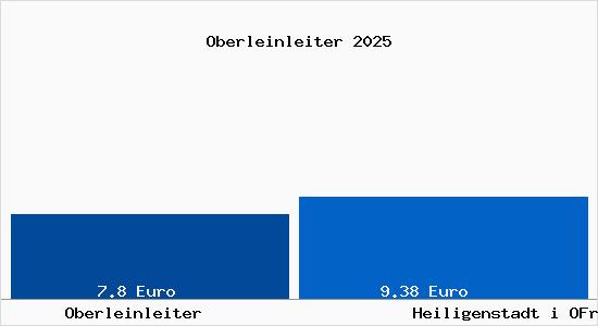 Vergleich Mietspiegel Heiligenstadt i OFr mit Heiligenstadt i OFr Oberleinleiter