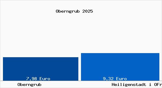 Vergleich Mietspiegel Heiligenstadt i OFr mit Heiligenstadt i OFr Oberngrub