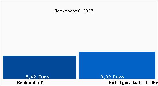 Vergleich Mietspiegel Heiligenstadt i OFr mit Heiligenstadt i OFr Reckendorf
