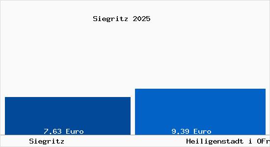 Vergleich Mietspiegel Heiligenstadt i OFr mit Heiligenstadt i OFr Siegritz