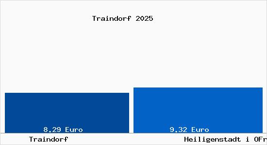 Vergleich Mietspiegel Heiligenstadt i OFr mit Heiligenstadt i OFr Traindorf