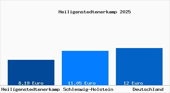 Aktueller Mietspiegel in Heiligenstedtenerkamp