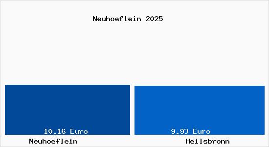 Vergleich Mietspiegel Heilsbronn mit Heilsbronn Neuh&ouml;flein