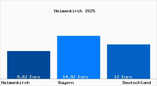 Aktueller Mietspiegel in Heimenkirch
