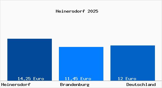 Aktueller Mietspiegel in Heinersdorf b. Ludwigsfelde
