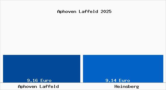 Vergleich Mietspiegel Heinsberg mit Heinsberg Aphoven Laffeld