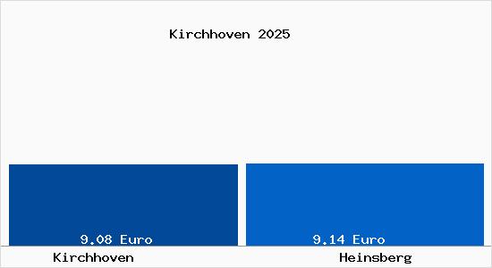 Vergleich Mietspiegel Heinsberg mit Heinsberg Kirchhoven
