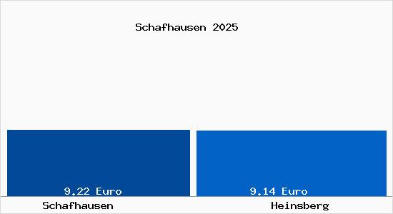 Vergleich Mietspiegel Heinsberg mit Heinsberg Schafhausen