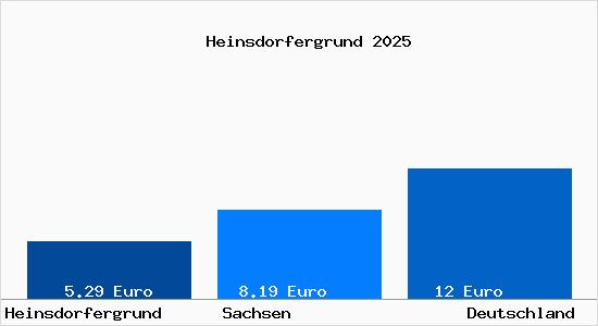 Aktueller Mietspiegel in Heinsdorfergrund