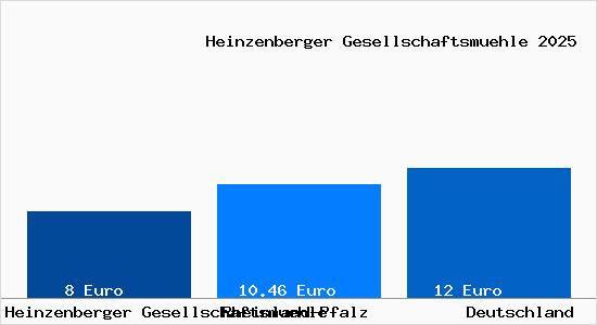 Aktueller Mietspiegel in Heinzenberger Gesellschaftsmuehle