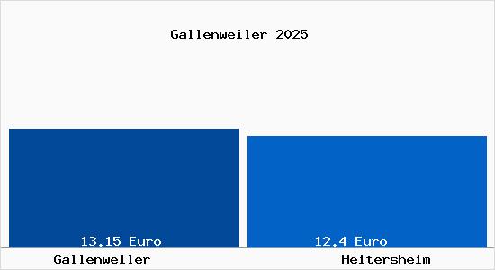 Vergleich Mietspiegel Heitersheim mit Heitersheim Gallenweiler