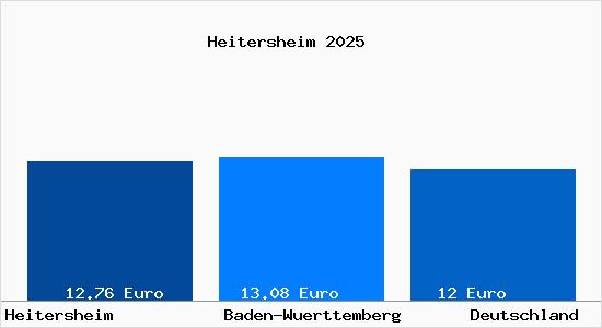 Aktueller Mietspiegel in Heitersheim