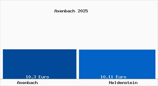 Vergleich Mietspiegel Heldenstein mit Heldenstein Axenbach