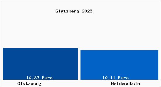 Vergleich Mietspiegel Heldenstein mit Heldenstein Glatzberg