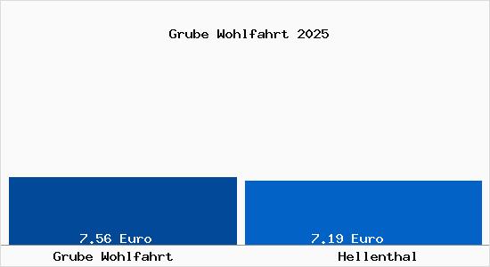 Vergleich Mietspiegel Hellenthal mit Hellenthal Grube Wohlfahrt