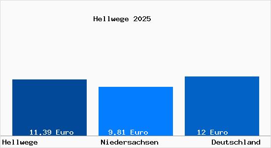 Aktueller Mietspiegel in Hellwege b. Rotenburg, Wuemme