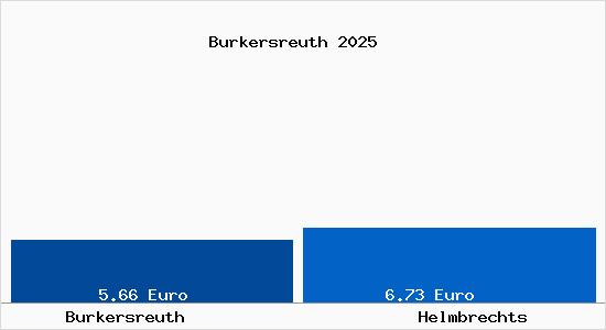 Vergleich Mietspiegel Helmbrechts mit Helmbrechts Burkersreuth