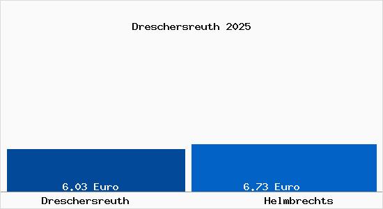 Vergleich Mietspiegel Helmbrechts mit Helmbrechts Dreschersreuth