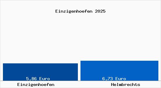 Vergleich Mietspiegel Helmbrechts mit Helmbrechts Einzigenh&ouml;fen