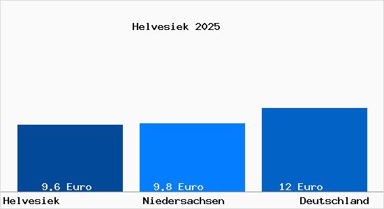 Aktueller Mietspiegel in Helvesiek