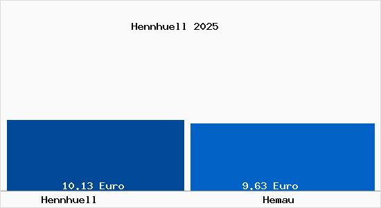 Vergleich Mietspiegel Hemau mit Hemau Hennh&uuml;ll