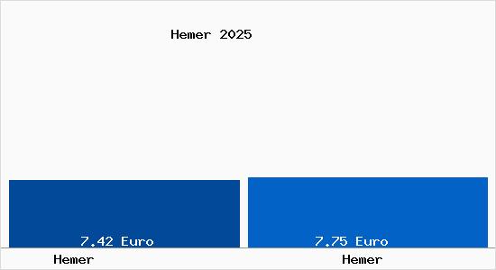 Vergleich Mietspiegel Hemer mit Hemer Hemer