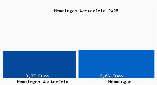 Vergleich Mietspiegel Hemmingen (W&uuml;rttemberg) mit Hemmingen (W&uuml;rttemberg) Hemmingen Westerfeld